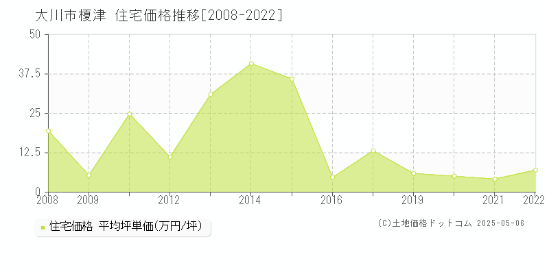 榎津(大川市)の住宅価格推移グラフ(坪単価)[2008-2022年]