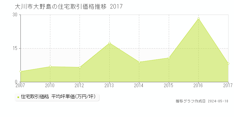大川市大野島の住宅価格推移グラフ 