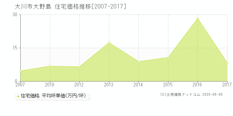 大野島(大川市)の住宅価格推移グラフ(坪単価)[2007-2017年]
