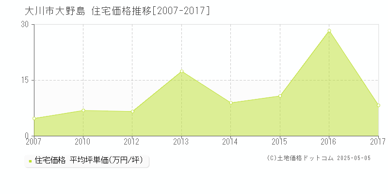 大川市大野島の住宅価格推移グラフ 