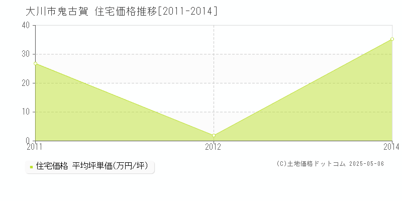 鬼古賀(大川市)の住宅価格推移グラフ(坪単価)[2011-2014年]