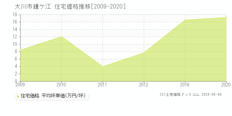 鐘ケ江(大川市)の住宅価格推移グラフ(坪単価)[2009-2020年]