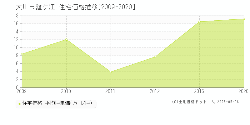 大川市鐘ケ江の住宅価格推移グラフ 