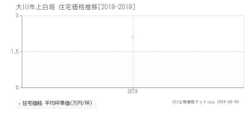 上白垣(大川市)の住宅価格推移グラフ(坪単価)[2019-2019年]