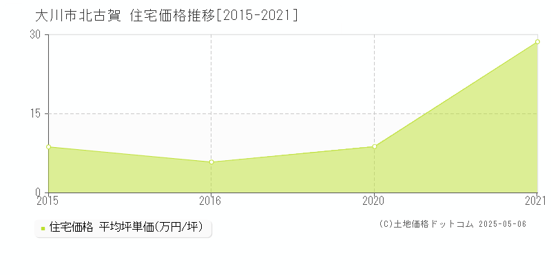 北古賀(大川市)の住宅価格推移グラフ(坪単価)[2015-2021年]