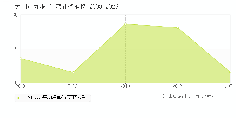 九網(大川市)の住宅価格推移グラフ(坪単価)[2009-2023年]