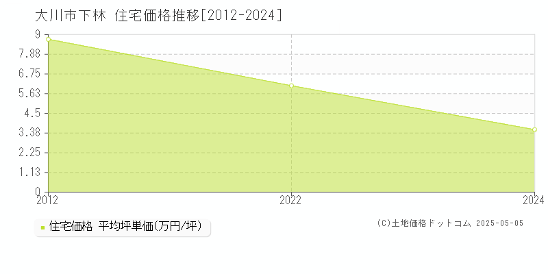 下林(大川市)の住宅価格推移グラフ(坪単価)[2012-2024年]