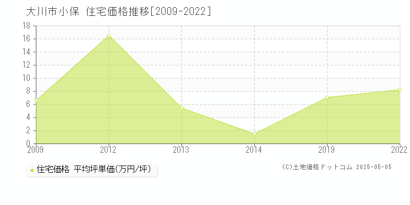 小保(大川市)の住宅価格推移グラフ(坪単価)[2009-2022年]