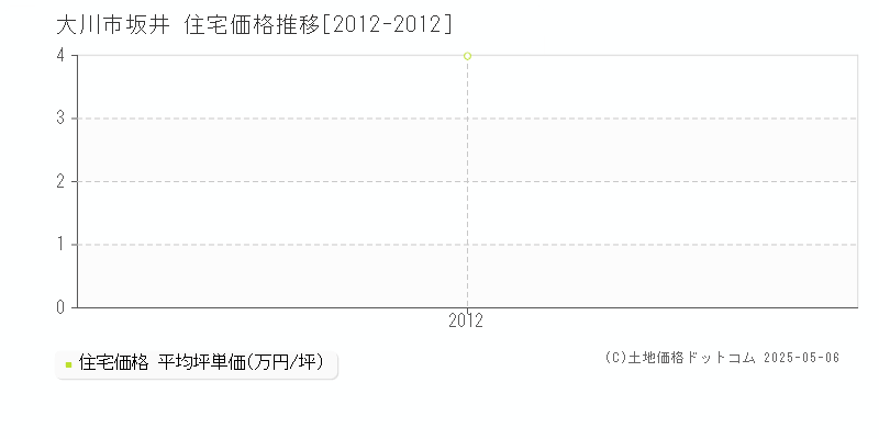 坂井(大川市)の住宅価格推移グラフ(坪単価)[2012-2012年]