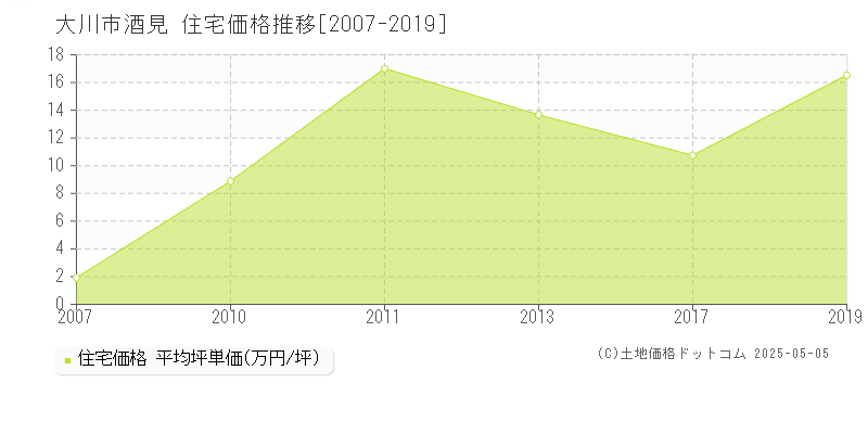 酒見(大川市)の住宅価格推移グラフ(坪単価)[2007-2019年]