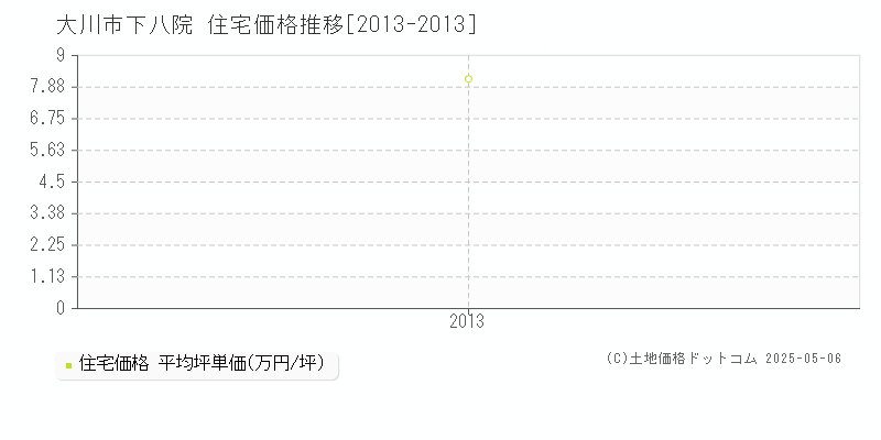 下八院(大川市)の住宅価格推移グラフ(坪単価)[2013-2013年]