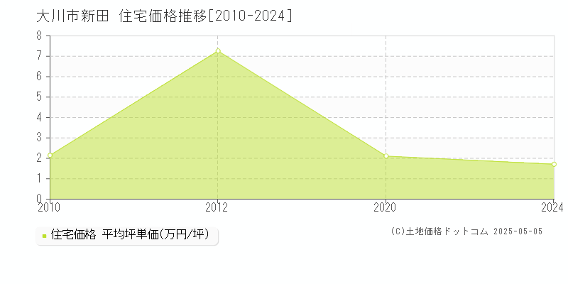 新田(大川市)の住宅価格推移グラフ(坪単価)[2010-2024年]