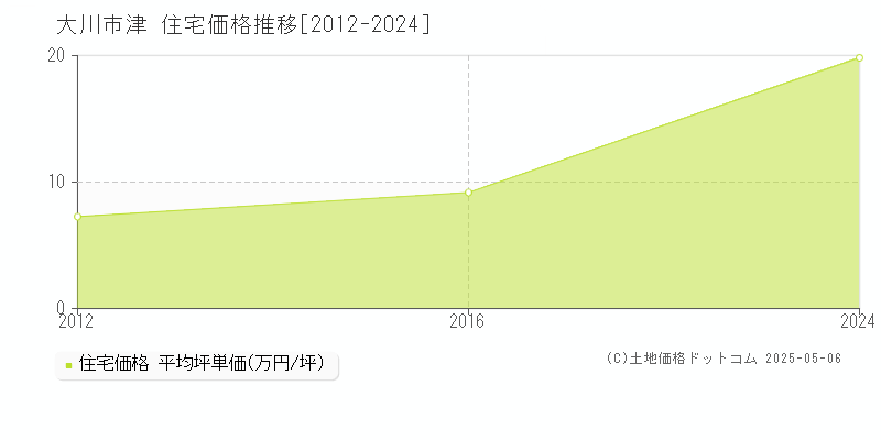津(大川市)の住宅価格推移グラフ(坪単価)[2012-2024年]