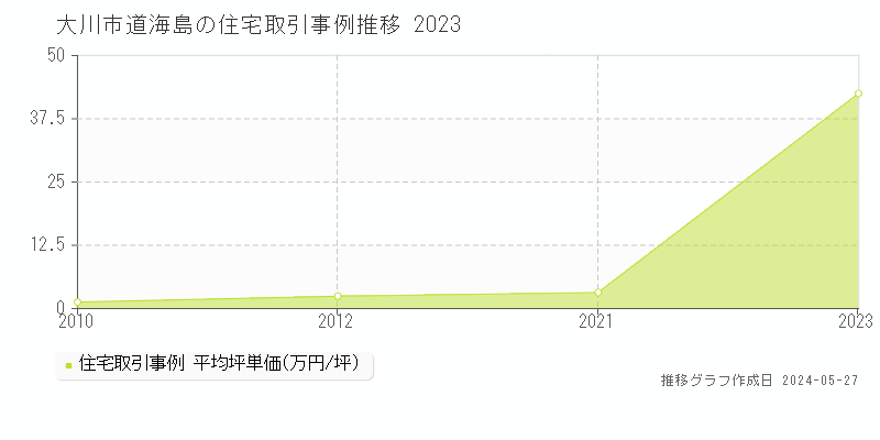 大川市道海島の住宅価格推移グラフ 