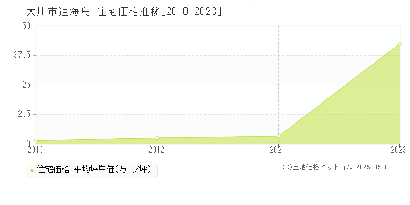道海島(大川市)の住宅価格推移グラフ(坪単価)[2010-2023年]