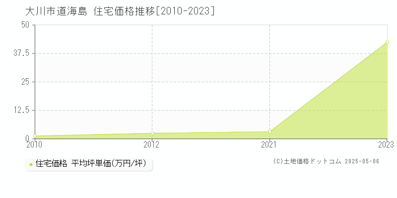 大川市道海島の住宅価格推移グラフ 