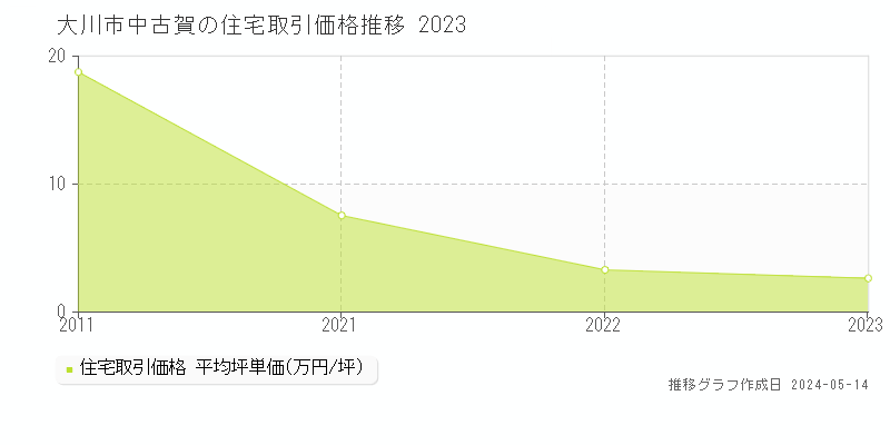 大川市中古賀の住宅価格推移グラフ 