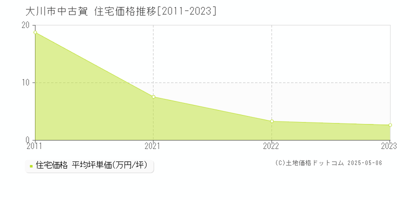 中古賀(大川市)の住宅価格推移グラフ(坪単価)[2011-2023年]