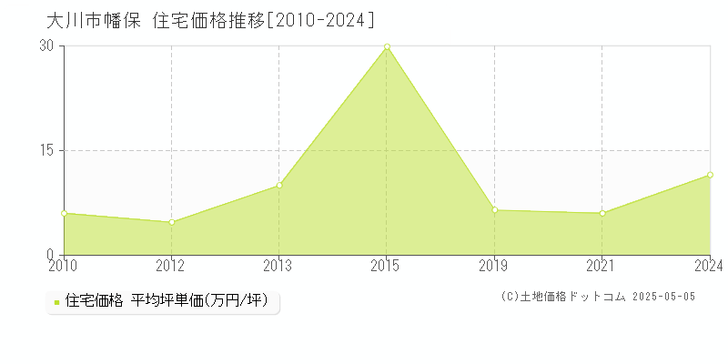 幡保(大川市)の住宅価格推移グラフ(坪単価)[2010-2024年]