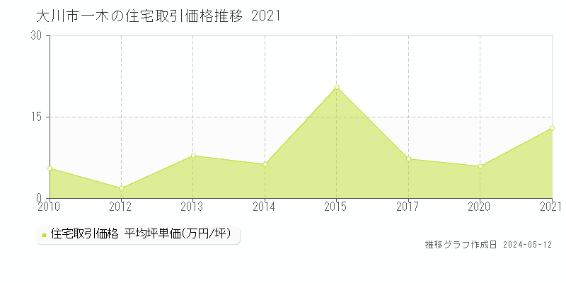 大川市一木の住宅価格推移グラフ 