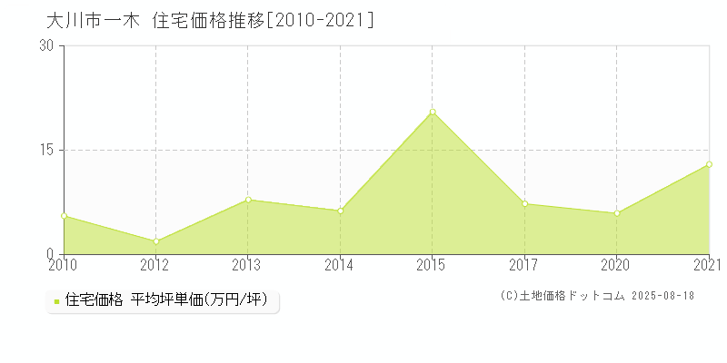 一木(大川市)の住宅価格推移グラフ(坪単価)[2010-2021年]