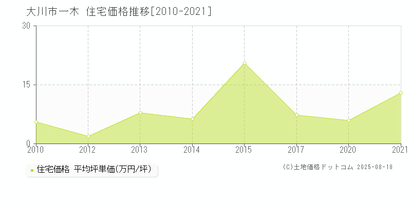 大川市一木の住宅価格推移グラフ 