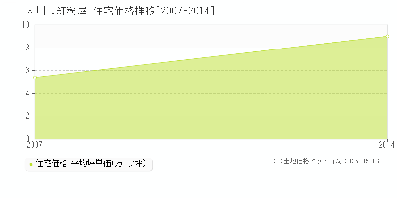 紅粉屋(大川市)の住宅価格推移グラフ(坪単価)[2007-2014年]