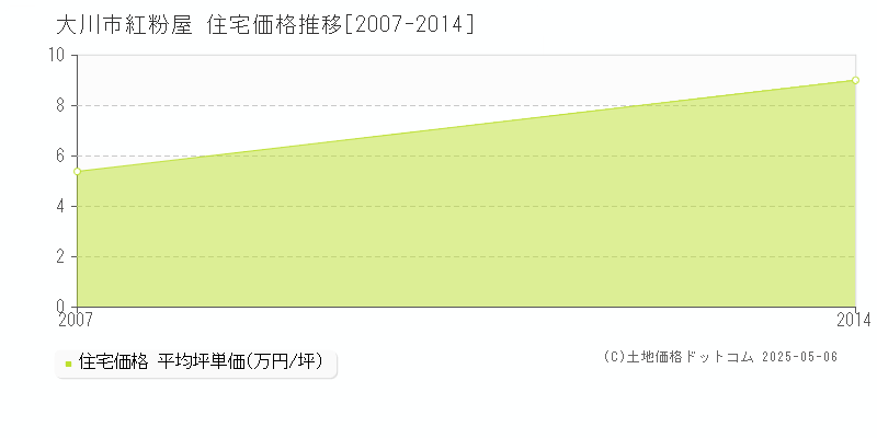 大川市紅粉屋の住宅価格推移グラフ 