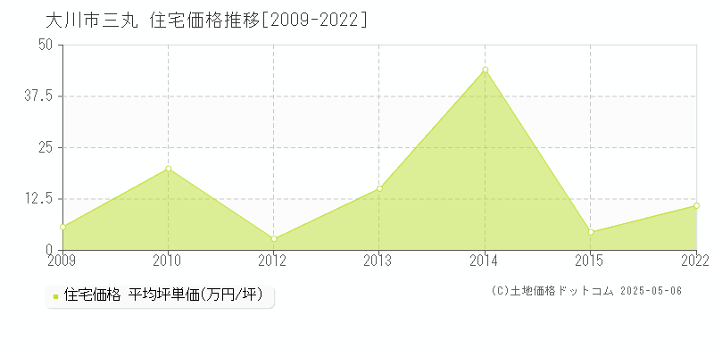 三丸(大川市)の住宅価格推移グラフ(坪単価)[2009-2022年]
