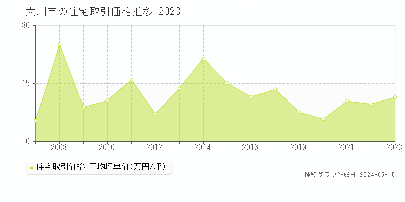 大川市の住宅価格推移グラフ 