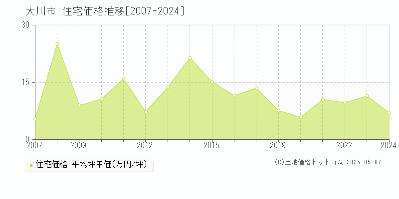 大川市(福岡県)の住宅価格推移グラフ(坪単価)[2007-2024年]