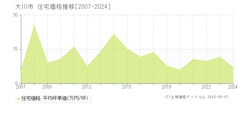 大川市の住宅価格推移グラフ 