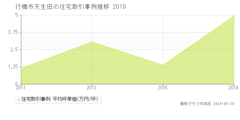 行橋市天生田の住宅価格推移グラフ 