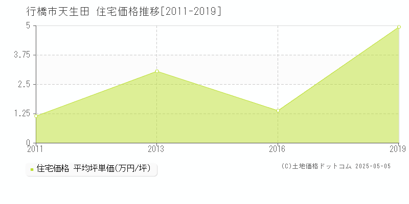 天生田(行橋市)の住宅価格推移グラフ(坪単価)[2011-2019年]