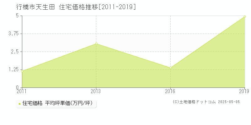 行橋市天生田の住宅価格推移グラフ 