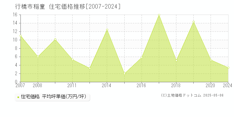 稲童(行橋市)の住宅価格推移グラフ(坪単価)[2007-2024年]