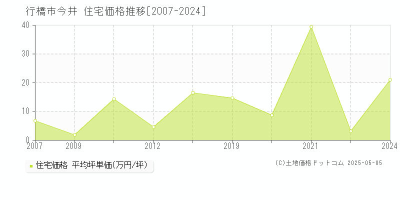 今井(行橋市)の住宅価格推移グラフ(坪単価)[2007-2024年]