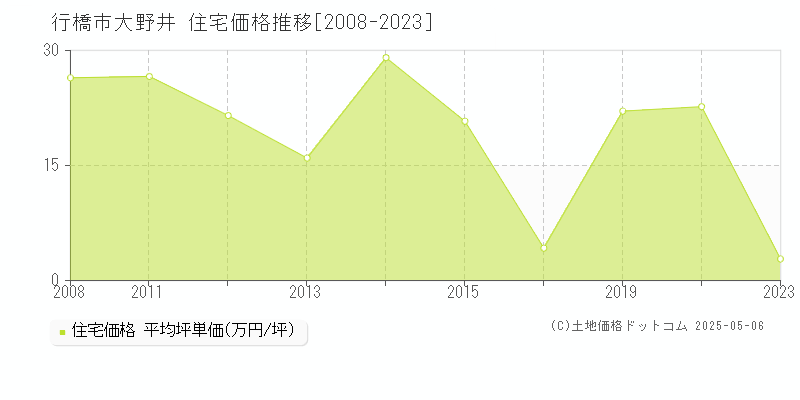 大野井(行橋市)の住宅価格推移グラフ(坪単価)[2008-2023年]