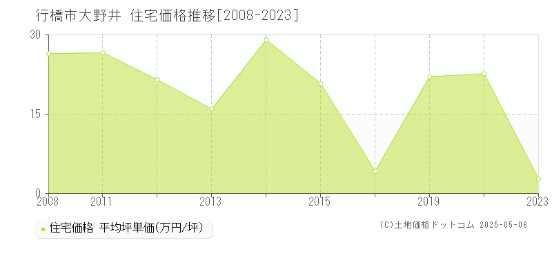 行橋市大野井の住宅価格推移グラフ 