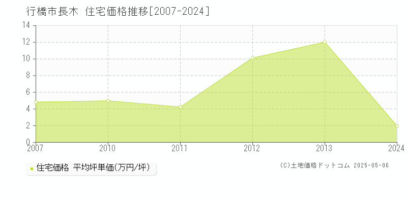 長木(行橋市)の住宅価格推移グラフ(坪単価)[2007-2024年]