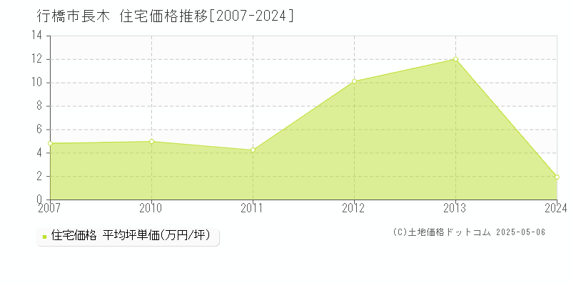 行橋市長木の住宅価格推移グラフ 