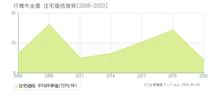 金屋(行橋市)の住宅価格推移グラフ(坪単価)[2008-2020年]