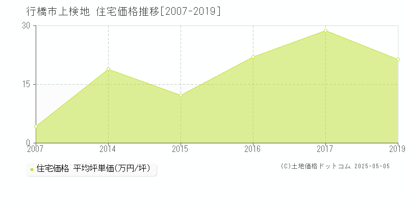 上検地(行橋市)の住宅価格推移グラフ(坪単価)[2007-2019年]
