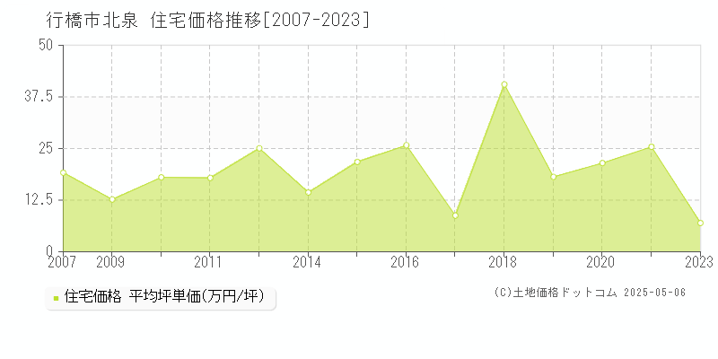 北泉(行橋市)の住宅価格推移グラフ(坪単価)[2007-2023年]