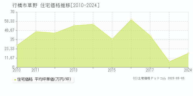 草野(行橋市)の住宅価格推移グラフ(坪単価)[2010-2024年]