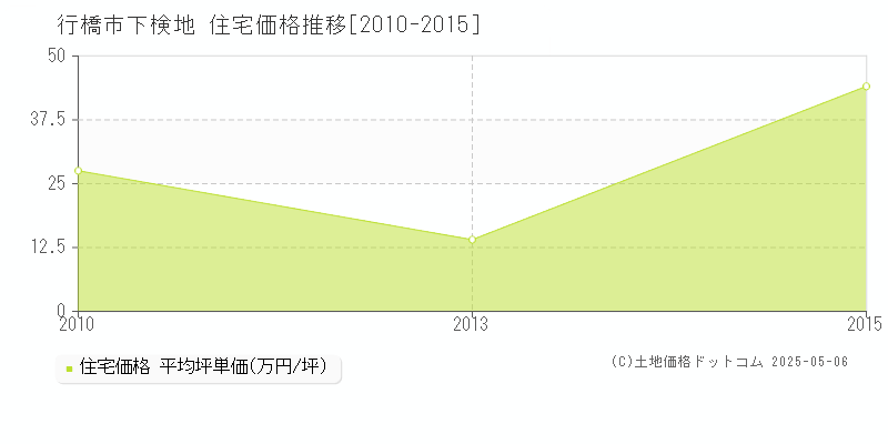 下検地(行橋市)の住宅価格推移グラフ(坪単価)[2010-2015年]