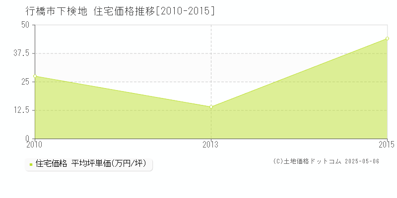 行橋市下検地の住宅価格推移グラフ 