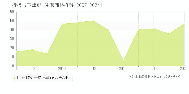 下津熊(行橋市)の住宅価格推移グラフ(坪単価)[2007-2024年]