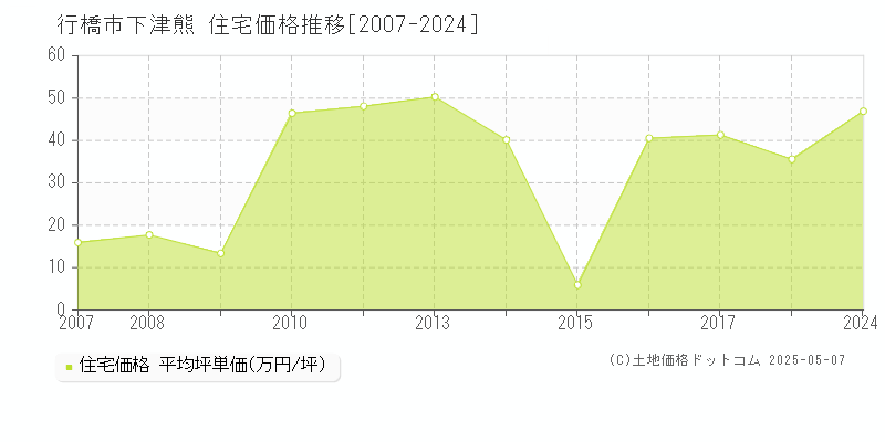 行橋市下津熊の住宅価格推移グラフ 