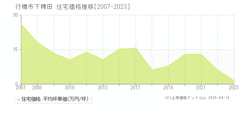 行橋市下稗田の住宅価格推移グラフ 